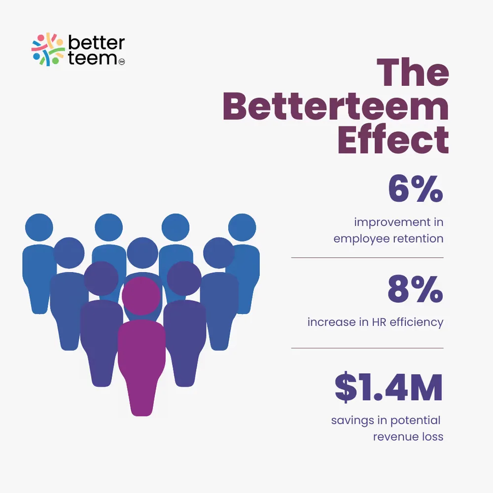 BetterTeem results infographic: the BetterTeem effect
